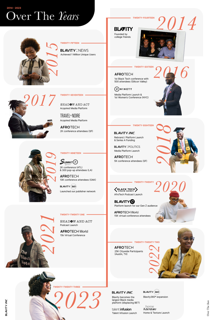 Blavity Inc. milestone timeline graphic spanning 2014 to 2023